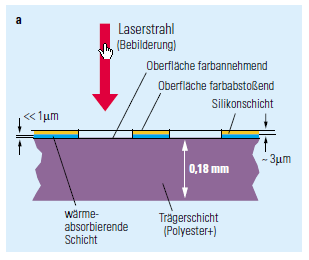 Prinzip der Druckplattenbelichtung