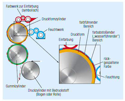 Prinzip des Offsetdrucks